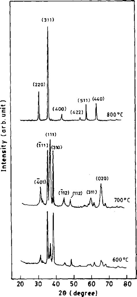 X Ray Diffraction Patterns Of Cual O Powders Obtained On Heating