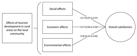 Ijerph Free Full Text Impact Of Rural Tourism Development On