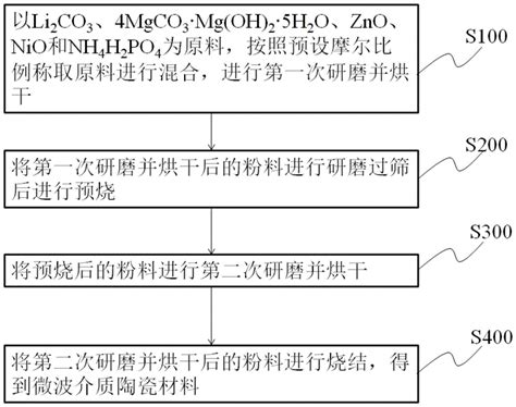 一种微波介质陶瓷材料及其制备方法