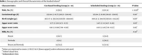 Table 1 From Effectiveness Of Cue Based Feeding Versus Scheduled