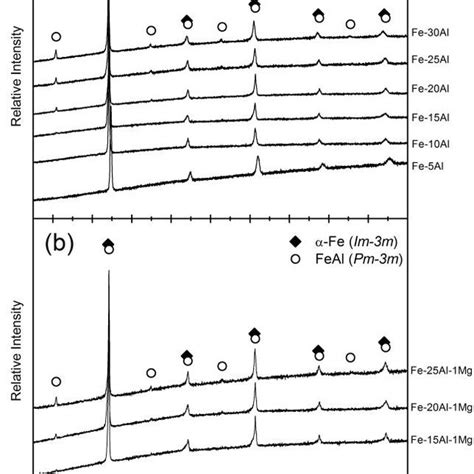 X Ray Diffractograms Of A Fe Al And B Fe Al Mg Materials Showing The