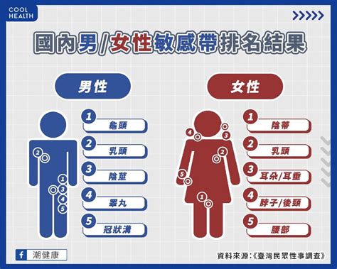 台灣男女「最敏感部位」羞曝光 一撩慾望秒激起｜天天