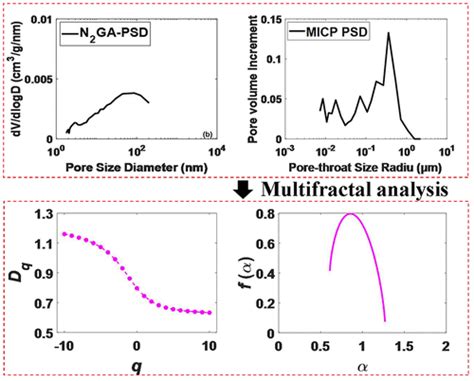 Investigation On The Pore Structure And Multifractal Characteristics Of