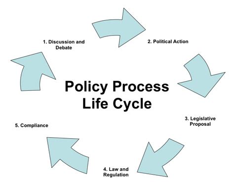 The Policy Process Life Cycle | EDUCAUSE