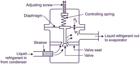 What Is Automatic Expansion Valve Working Construction And Applications