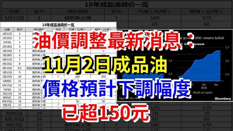 油價調整最新消息：11月2日成品油價格預計下調幅度已超150元， 每日財經 Youtube