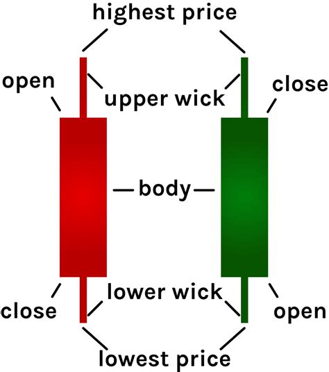 The Most Important Crypto Candlesticks Patterns Phemex Academy