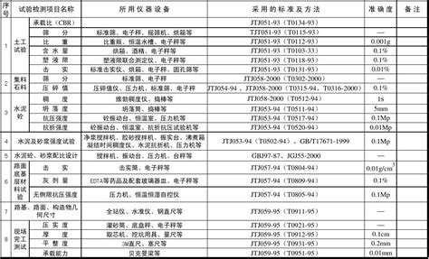 常规试验检测项目一览表word文档在线阅读与下载免费文档