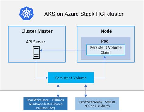 Concepts Storage Options For Applications In Aks Enabled By Azure Arc