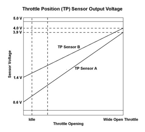 Understanding TPS Sensor Function and Operation - Autosphere