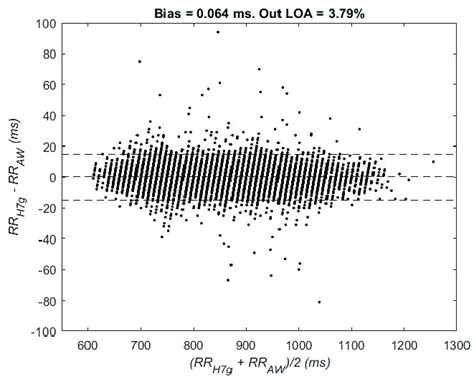 Bland Altman Plot Vs Mean Of The Difference Of The Rr Series 2std