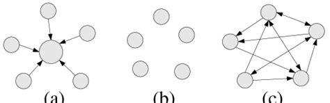 Representations Of The Centralized A Decentralized B And