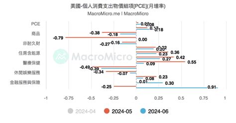 美國 核心個人消費支出物價指數[pce] 數據 Macromicro 財經m平方