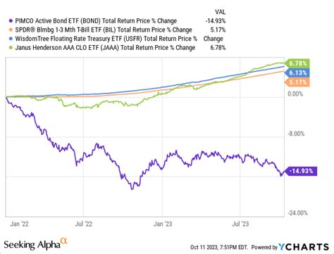 Bond Diversified Investment Grade Bond Etf Uncompelling Value