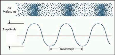 Movement of sound waves in the air | Download Scientific Diagram