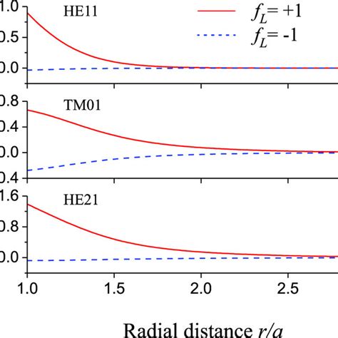 Radial Dependencies Of The Axial Component Fz A And The Radial Download Scientific Diagram