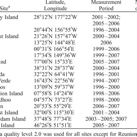 Aeronet Data Used In This Study Download Table