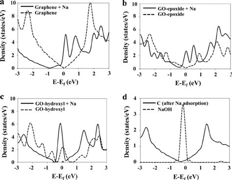 The Density Of States DOS Of The Graphene And Graphene Oxide GO