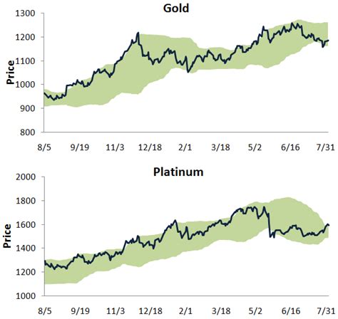 Platinum Gold Ratio Seeking Alpha