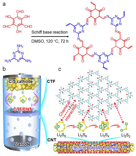 A Synthesis Procedure Of Ctf Based On A Schiff Base Reaction