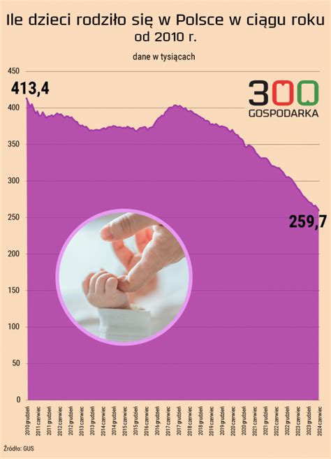 Liczba Urodze W Polsce Waln A O Dno Tak Z Ego Wyniku Jak W Czerwcu