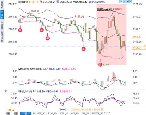 美零售与ppi数据信号分歧，黄金上蹿下跳美指冲高回落外汇动态报道汇通财经