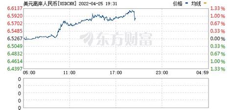 离岸人民币兑美元短线拉升300点 现报65766手机新浪网