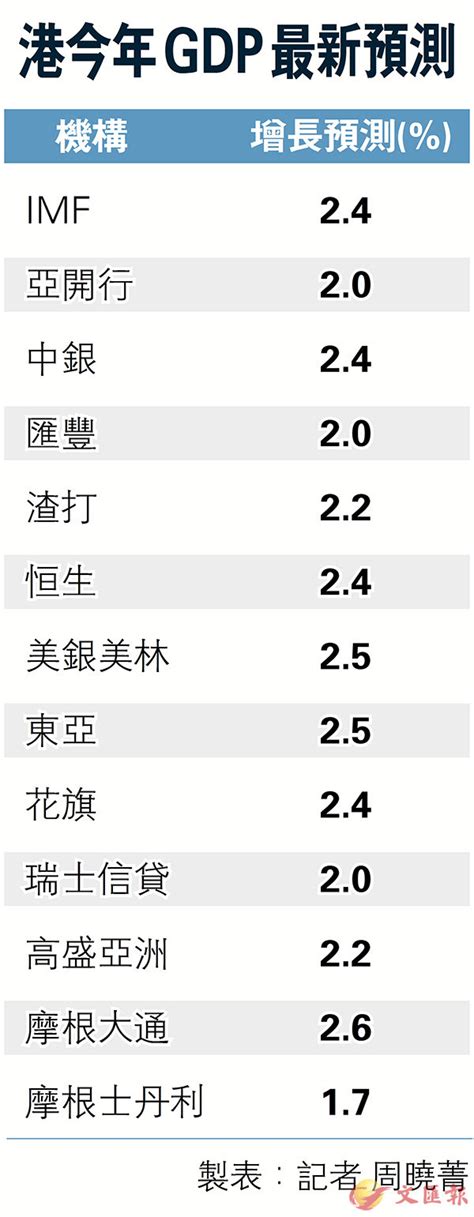 港今年gdp最新預測 香港文匯報