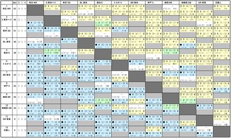 リーグワン 2022-23 Div.1 星取表 (2023/4/14 時点)｜Kei