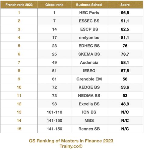 Which business school should you attend to work in finance?