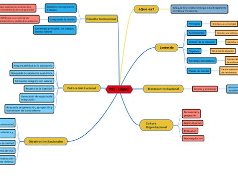 PEI UMNG Mind Map