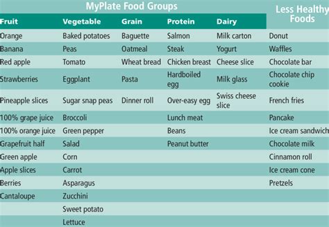 Foods Items Based On Usda Myplate Food Groups Download Scientific Diagram