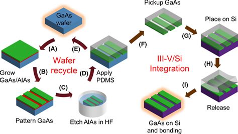 Algaassi Dual‐junction Tandem Solar Cells By Epitaxial Lift‐off And