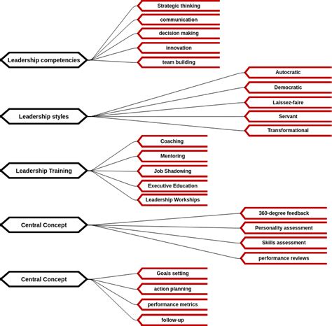 Leadership Mind Map Mind Map Diagram Template