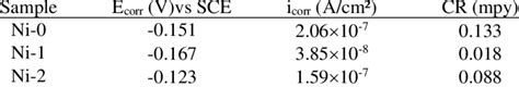 Potentiodynamic Polarization Measurement Of Various Sample Download