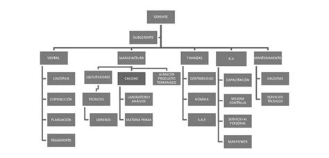 Organigrama De Sabritas Organigramas