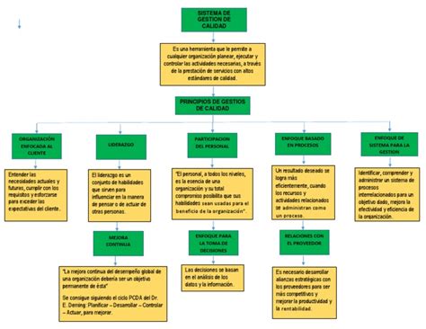 Mapa Conceptual Del Sistema De Gestion De Calidad Calidad Comercial