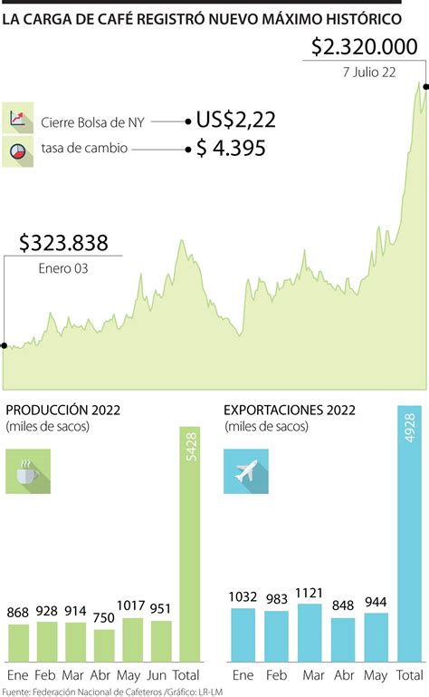 La carga interna de café llegó a 2 3 millones un nuevo precio récord