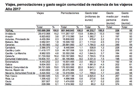 Como podrán apreciar se desmonta otro mito el catalán viaja más por