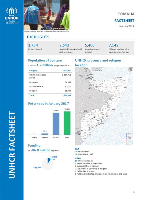 Document Unhcr Somalia Fact Sheet Dec