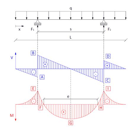 Diagrama De Viga En Voladizo