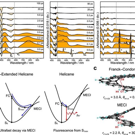 Ultrafast Dynamics In The Excited State A Transient Absorption Ta