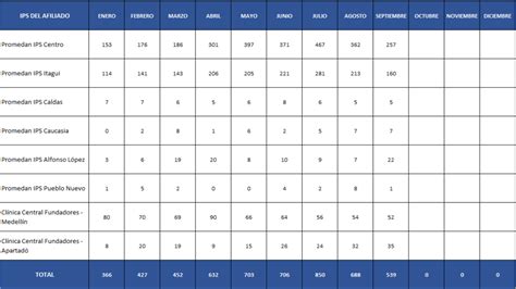 Resultados PQRS Promedan IPS