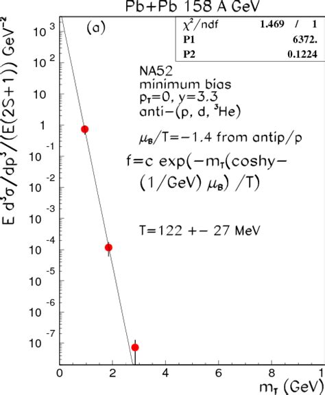 Invariant Cross Section As A Function Of M T M T M For P T For