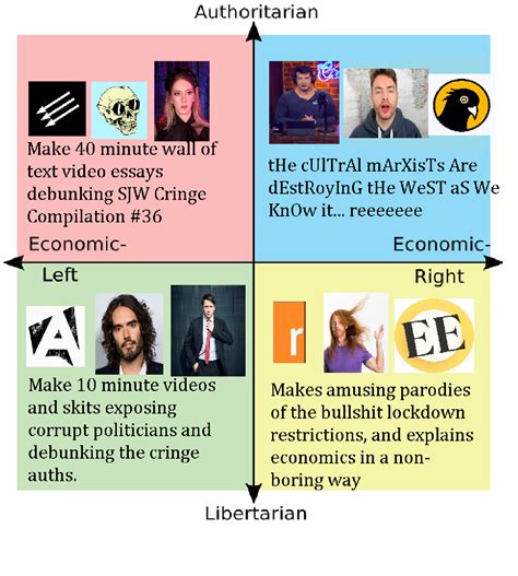 Each Quadrants Favorite Type Of Youtube Content R Politicalcompassmemes