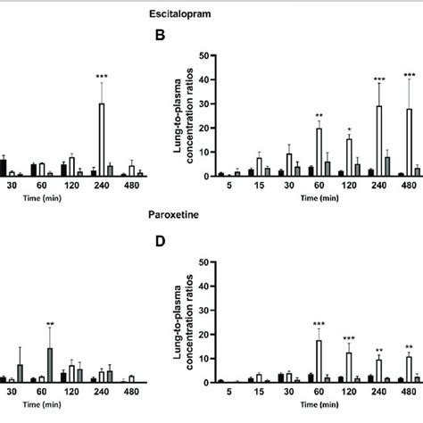 Tissue To Plasma Concentration Ratios Of Escitalopram A B And