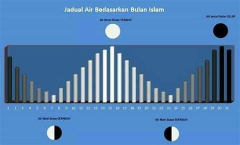 Waktu Sesuai Memancing Sungai Dan Laut Mengikut Kalendar Islam Islam