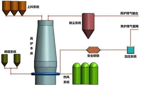 聚焦“双碳”目标｜氢冶金中心高炉喷氢冶金新工艺工程化实现突破技术中国钢铁