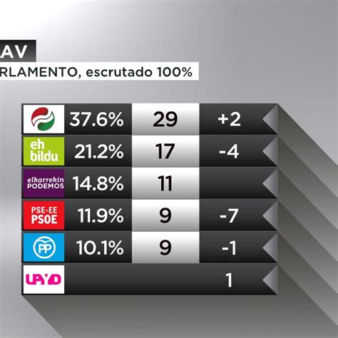 Resultados Elecciones Vascas 25s Los 75 Parlamentarios Vascos Electos