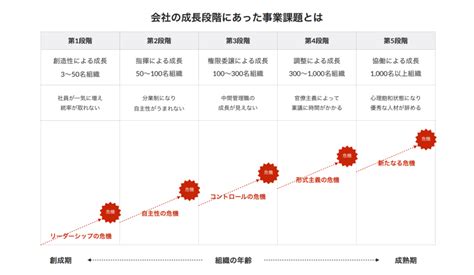 企業における最大の成長期とは？「拡大化」フェーズを乗り越えるために必要なこと Goodモチベーション